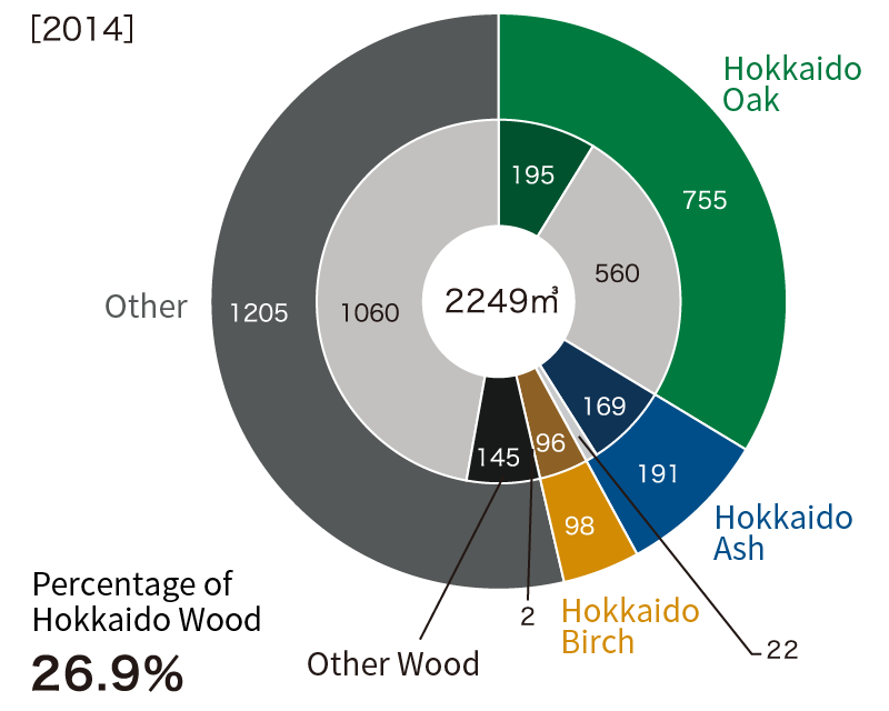 ［2014年］Hokkaido wood ratio26.9%