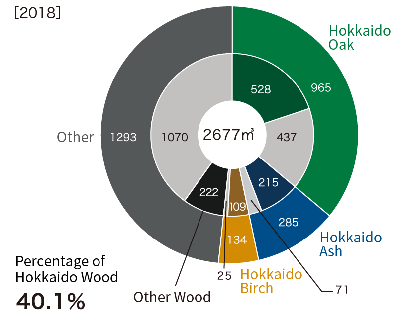 ［2018年］Hokkaido wood ratio40.1%